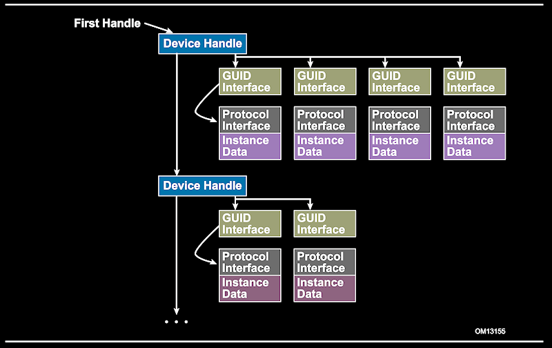 UEFI handles and protocols
